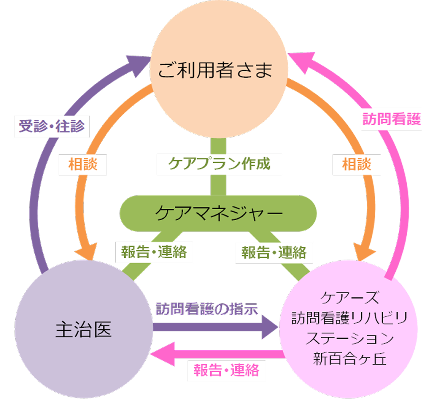 利用者・主治医・ケアーズ訪問看護リハビリステーション新百合ヶ丘間でのコミュニケーションを可視化した図